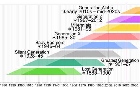 gen beta age range|Gen Z/Millennial/Gen X range tier list. : r/generationology .